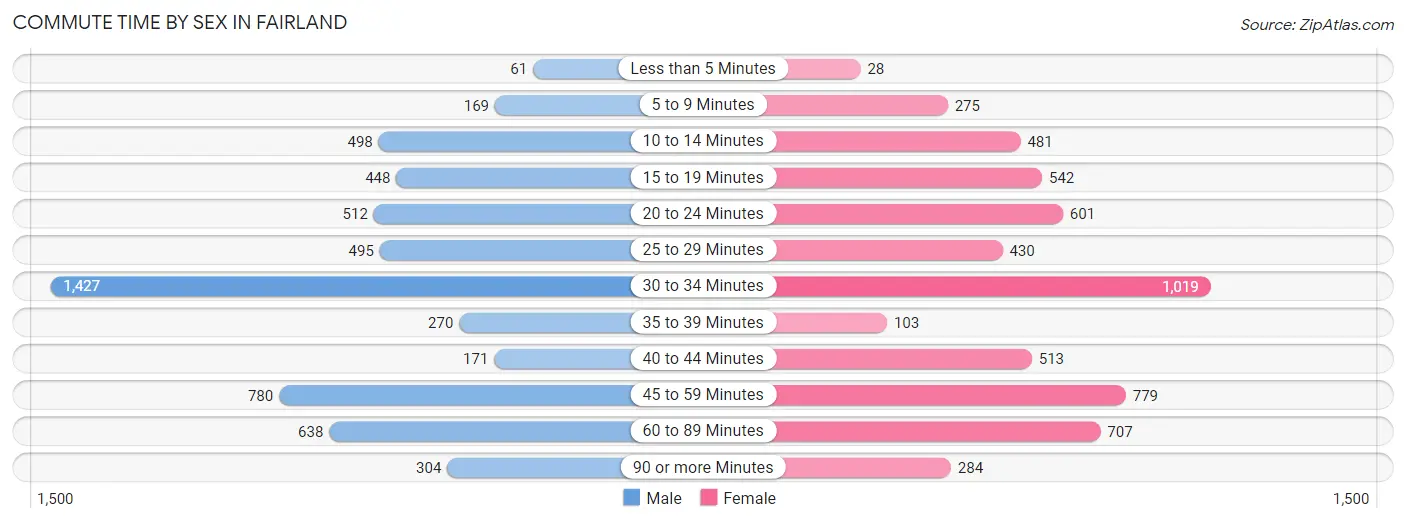 Commute Time by Sex in Fairland