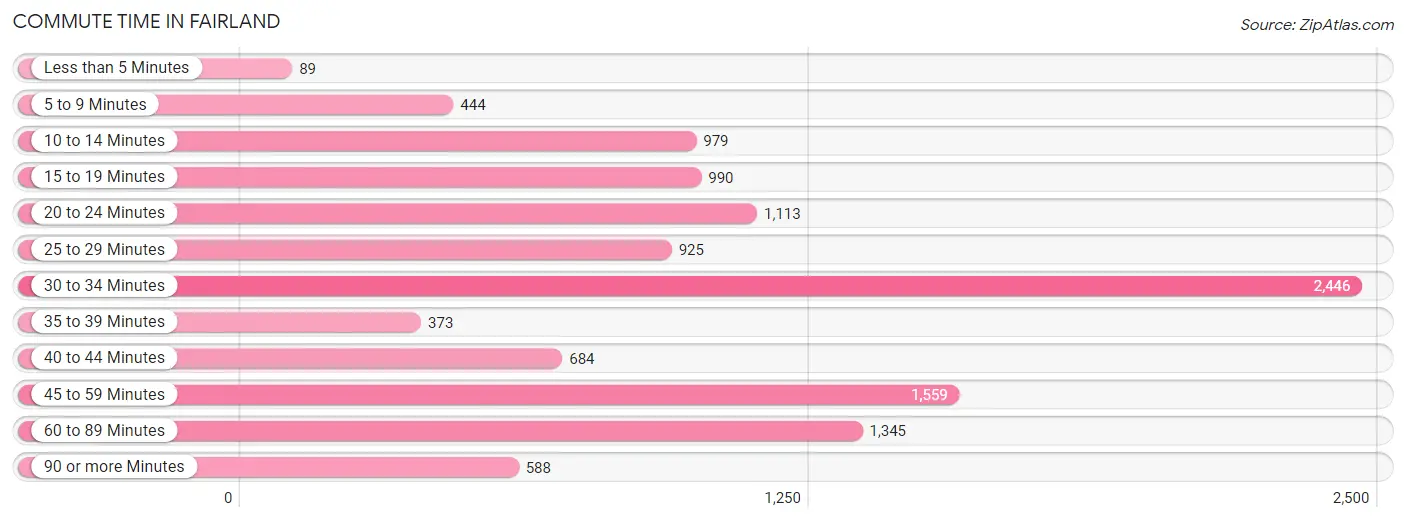 Commute Time in Fairland