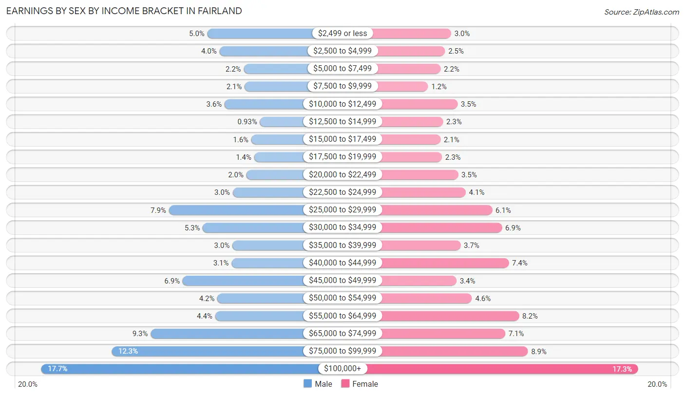 Earnings by Sex by Income Bracket in Fairland