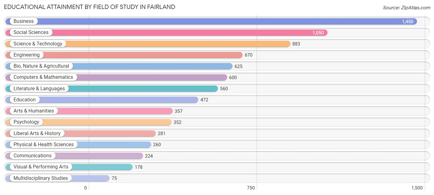 Educational Attainment by Field of Study in Fairland