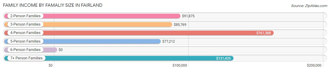 Family Income by Famaliy Size in Fairland