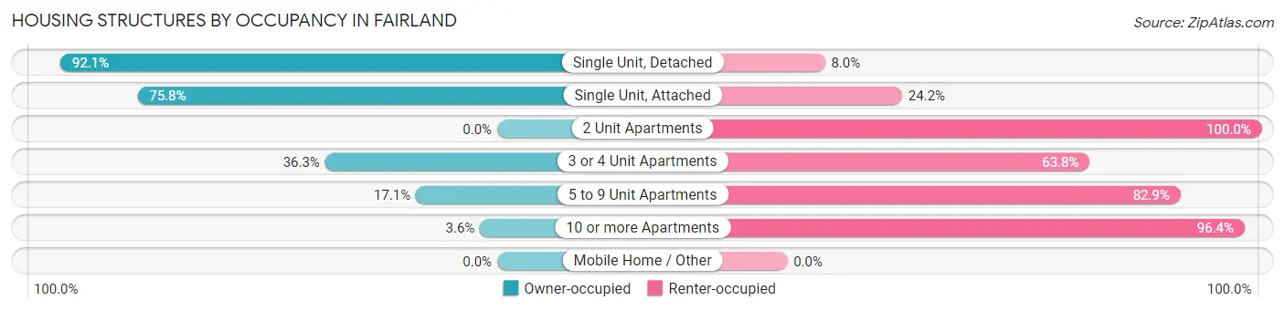 Housing Structures by Occupancy in Fairland