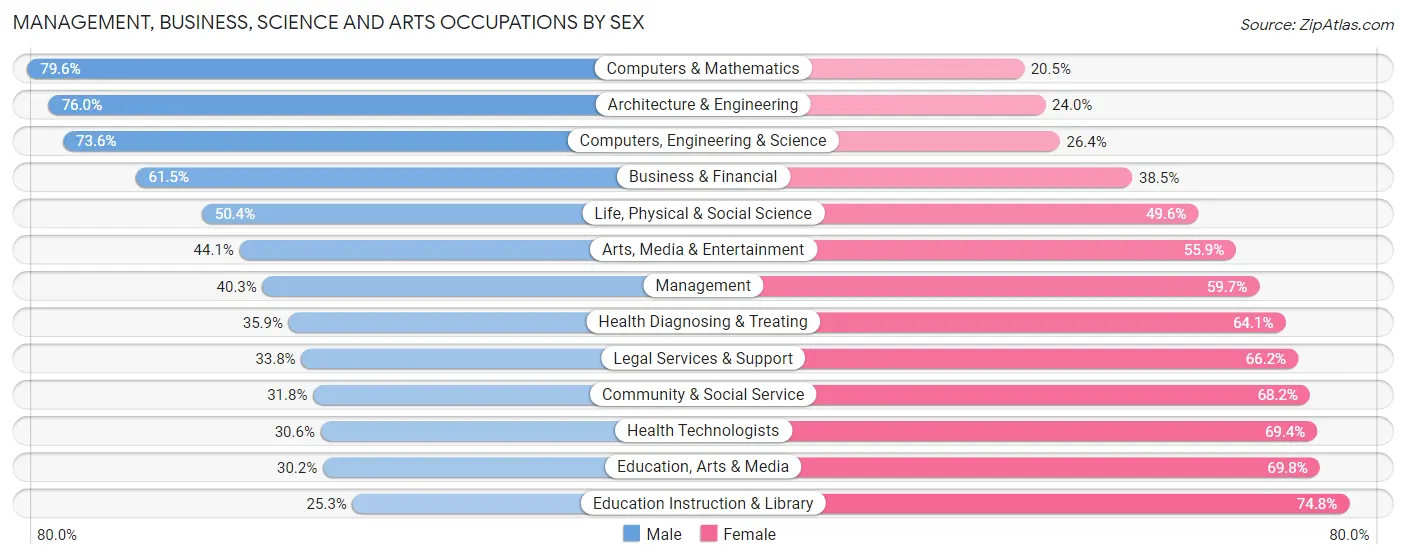 Management, Business, Science and Arts Occupations by Sex in Fairland