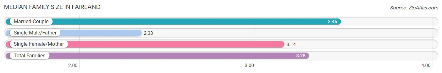 Median Family Size in Fairland