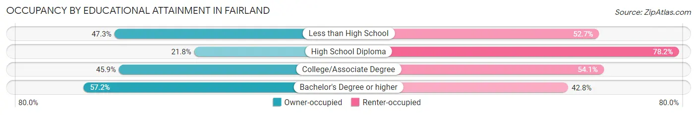 Occupancy by Educational Attainment in Fairland