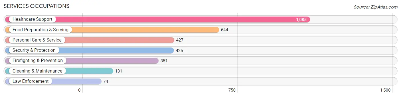 Services Occupations in Fairland