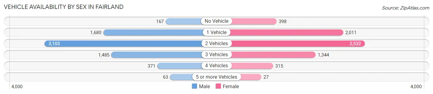 Vehicle Availability by Sex in Fairland