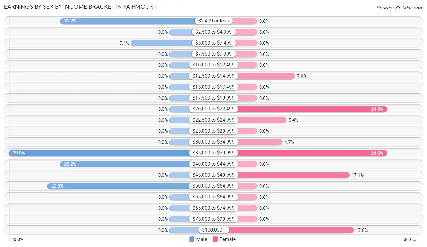 Earnings by Sex by Income Bracket in Fairmount