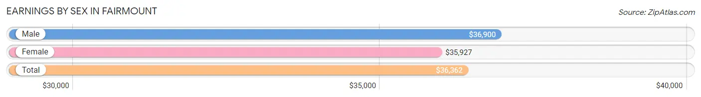 Earnings by Sex in Fairmount