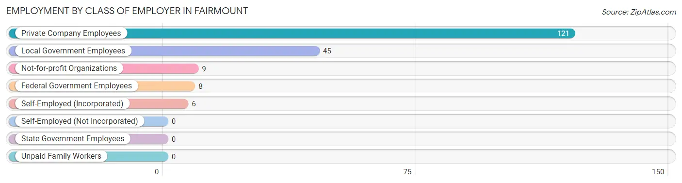 Employment by Class of Employer in Fairmount