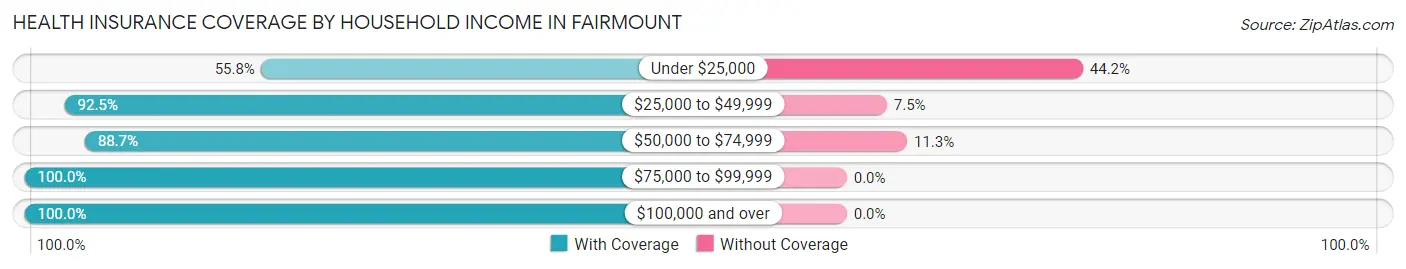 Health Insurance Coverage by Household Income in Fairmount