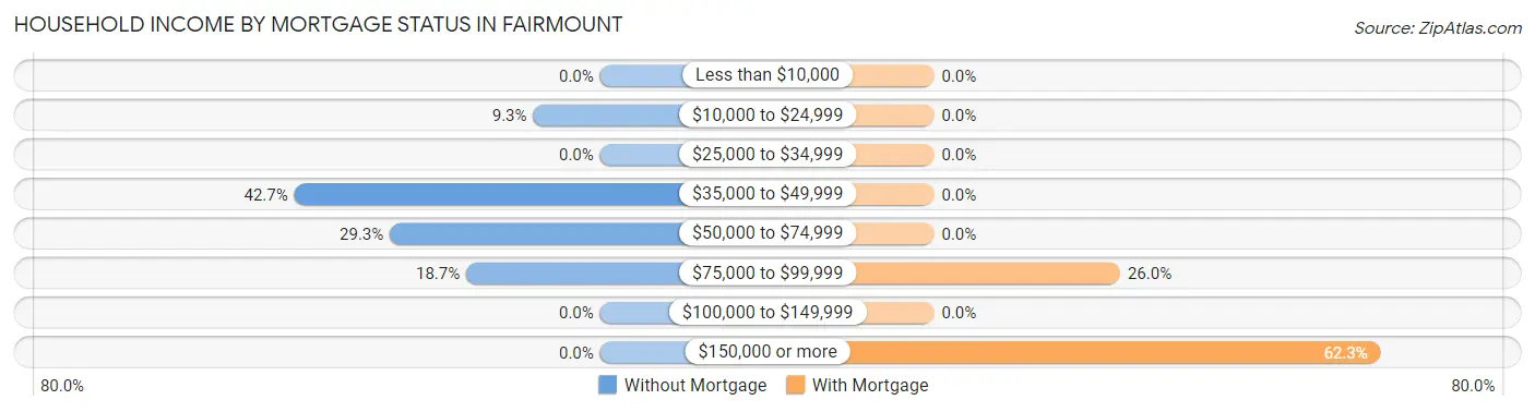 Household Income by Mortgage Status in Fairmount