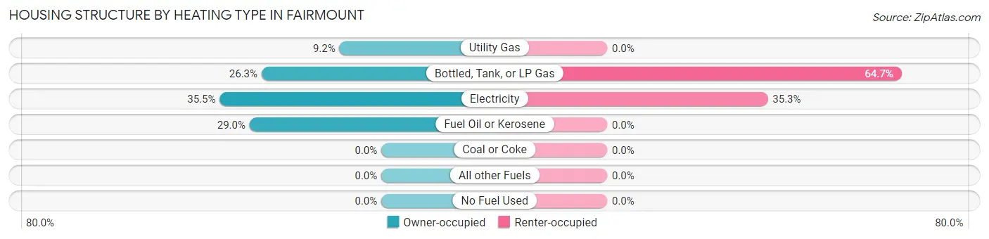 Housing Structure by Heating Type in Fairmount