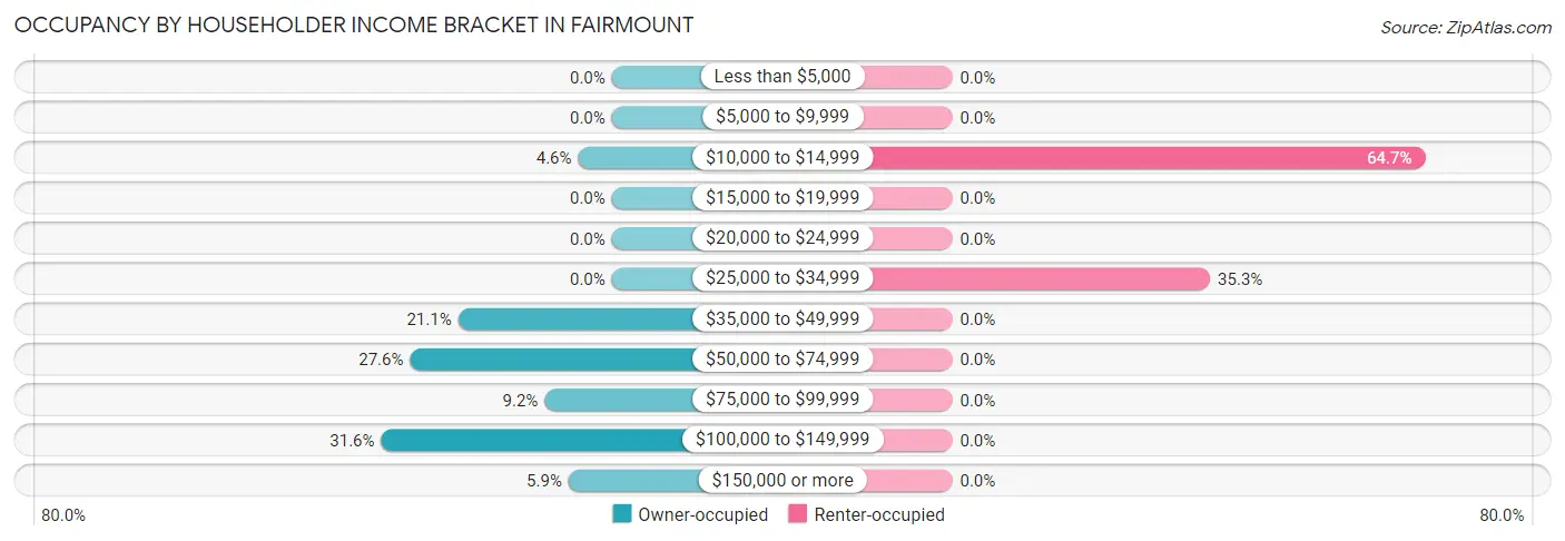 Occupancy by Householder Income Bracket in Fairmount