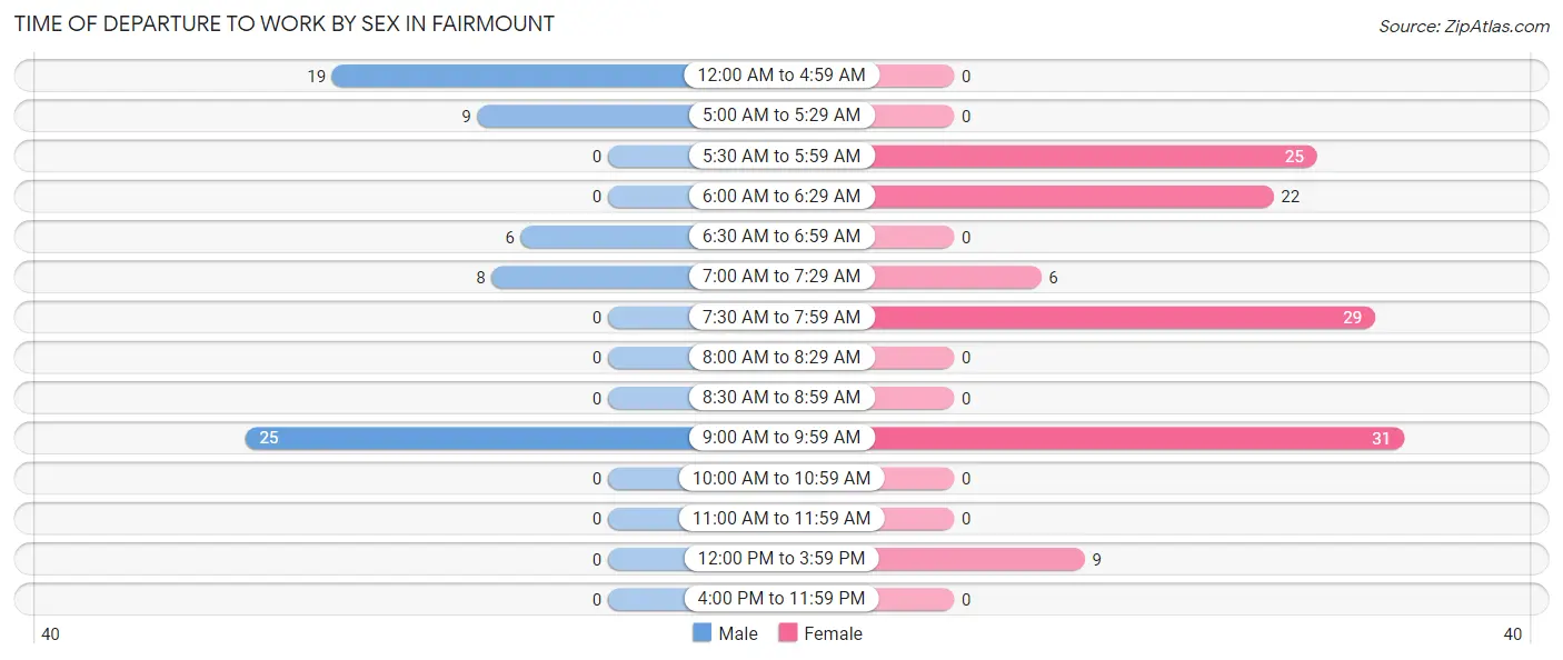 Time of Departure to Work by Sex in Fairmount