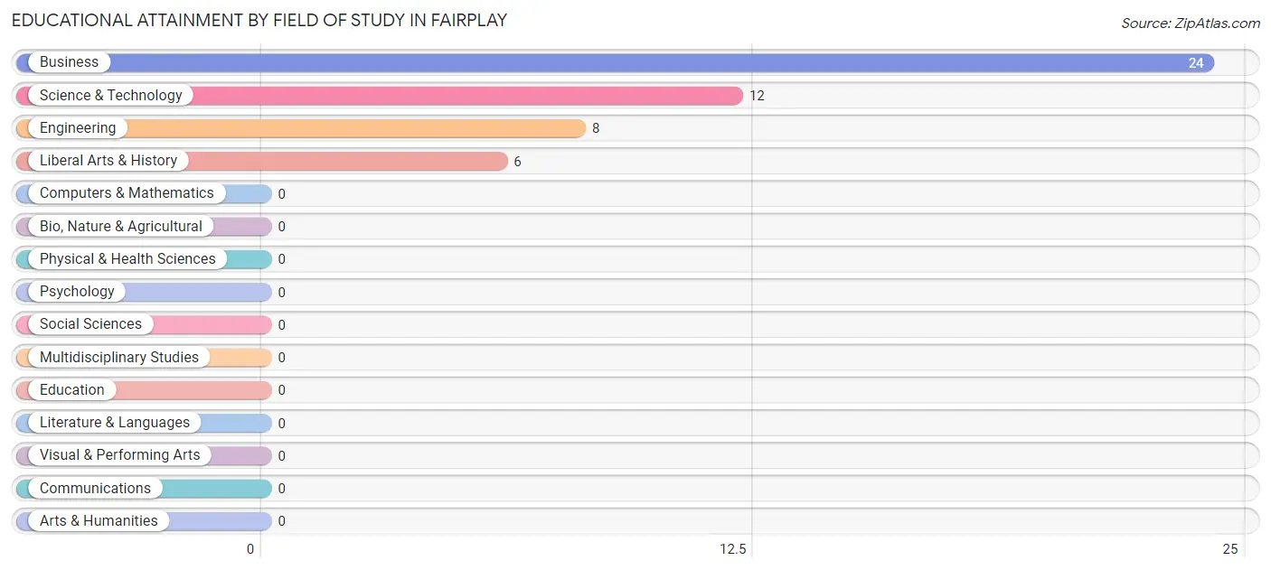 Educational Attainment by Field of Study in Fairplay