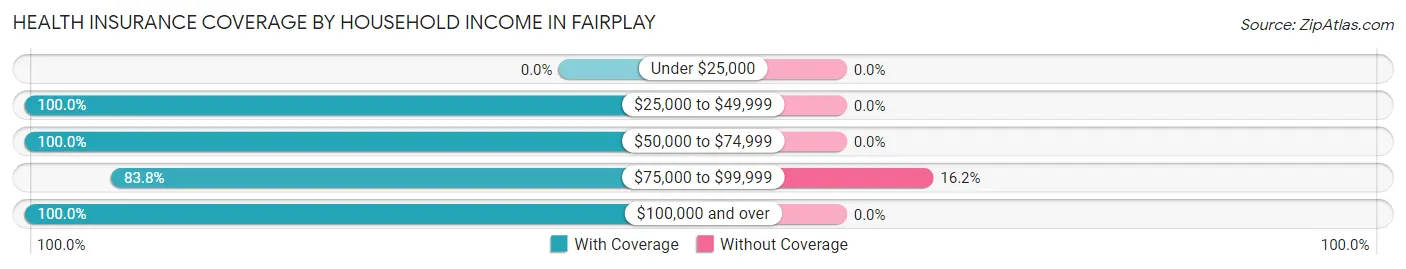 Health Insurance Coverage by Household Income in Fairplay