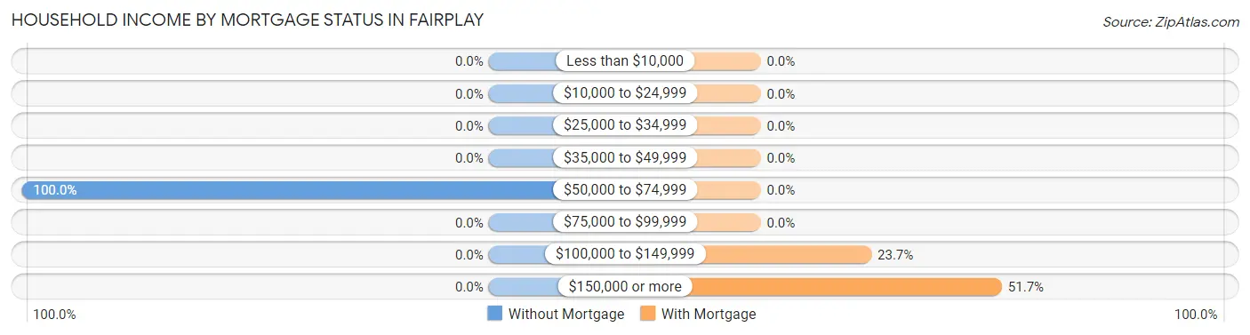 Household Income by Mortgage Status in Fairplay