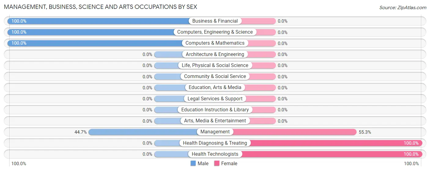 Management, Business, Science and Arts Occupations by Sex in Fairplay