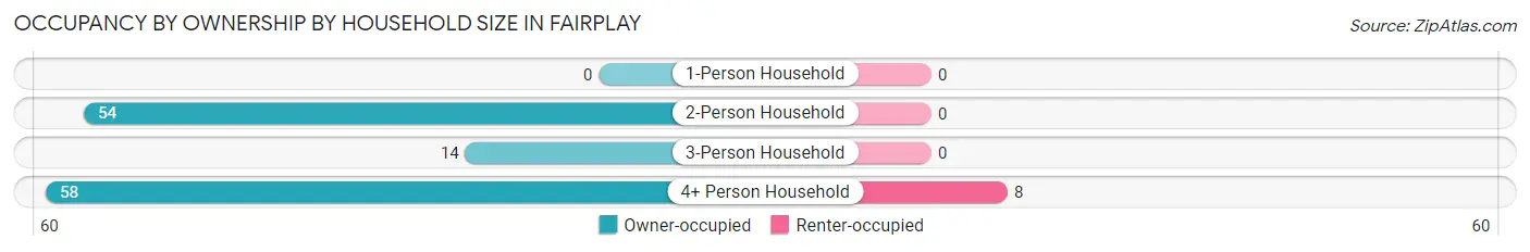 Occupancy by Ownership by Household Size in Fairplay