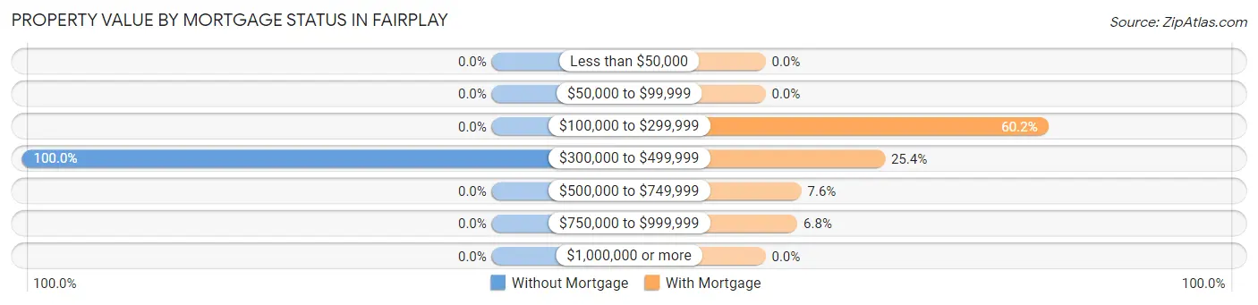 Property Value by Mortgage Status in Fairplay