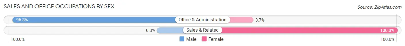 Sales and Office Occupations by Sex in Fairplay