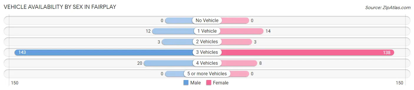 Vehicle Availability by Sex in Fairplay