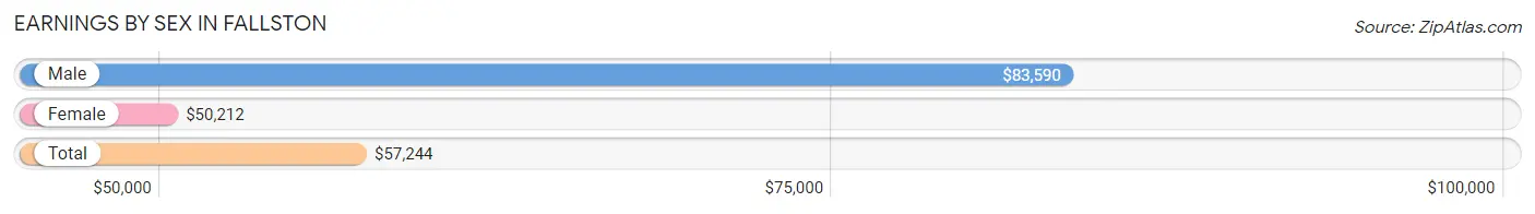 Earnings by Sex in Fallston