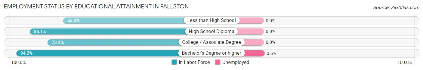 Employment Status by Educational Attainment in Fallston