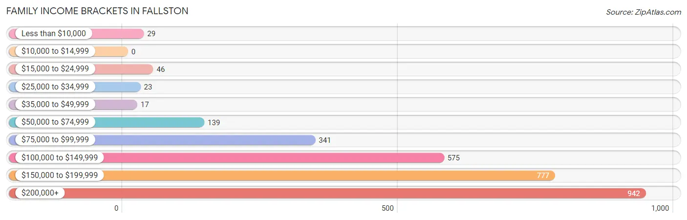 Family Income Brackets in Fallston