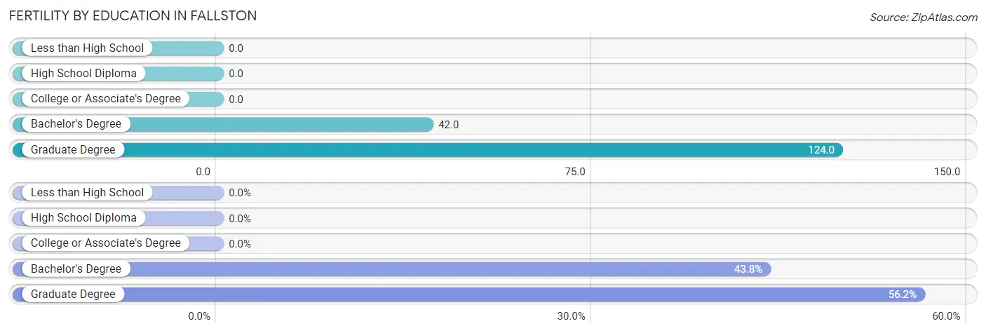 Female Fertility by Education Attainment in Fallston