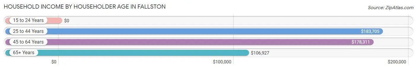 Household Income by Householder Age in Fallston