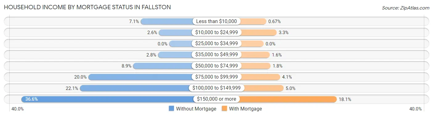 Household Income by Mortgage Status in Fallston