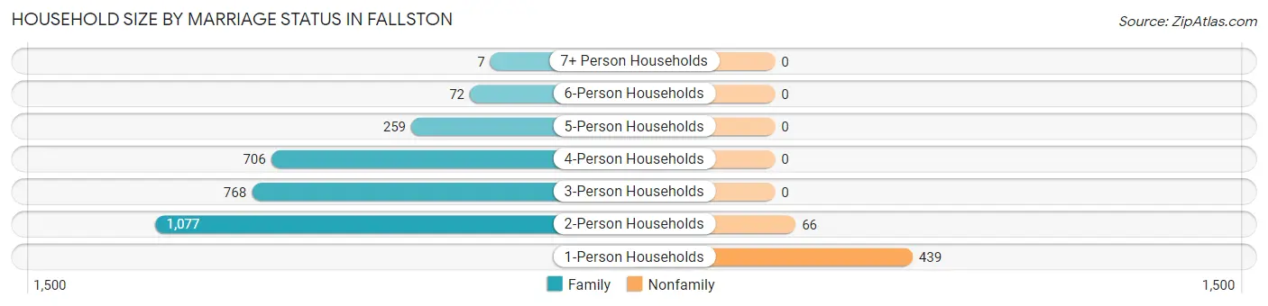 Household Size by Marriage Status in Fallston