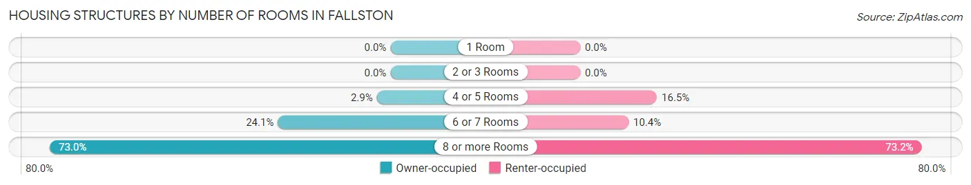 Housing Structures by Number of Rooms in Fallston