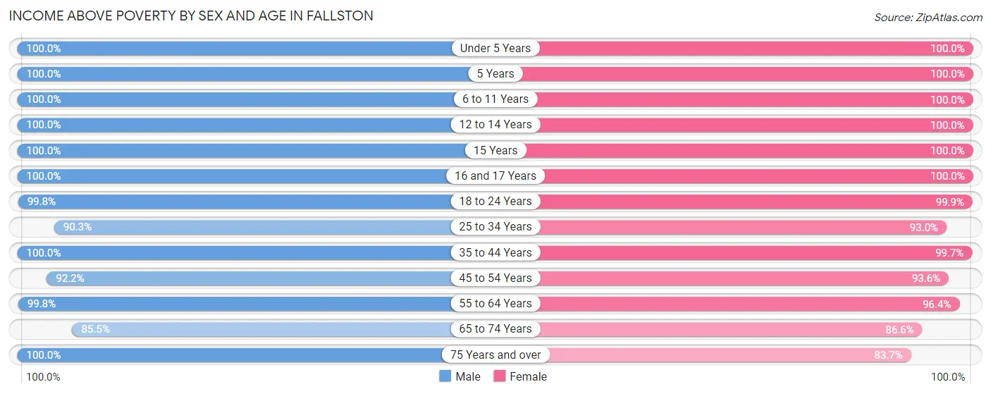 Income Above Poverty by Sex and Age in Fallston