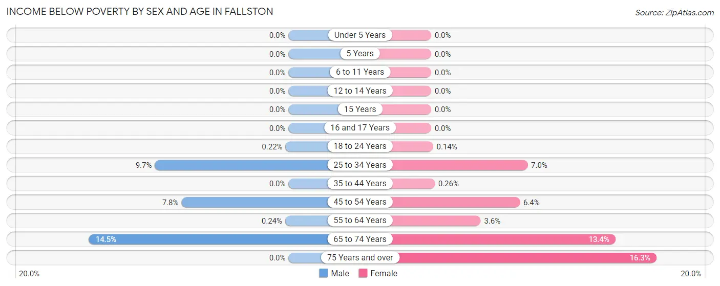 Income Below Poverty by Sex and Age in Fallston