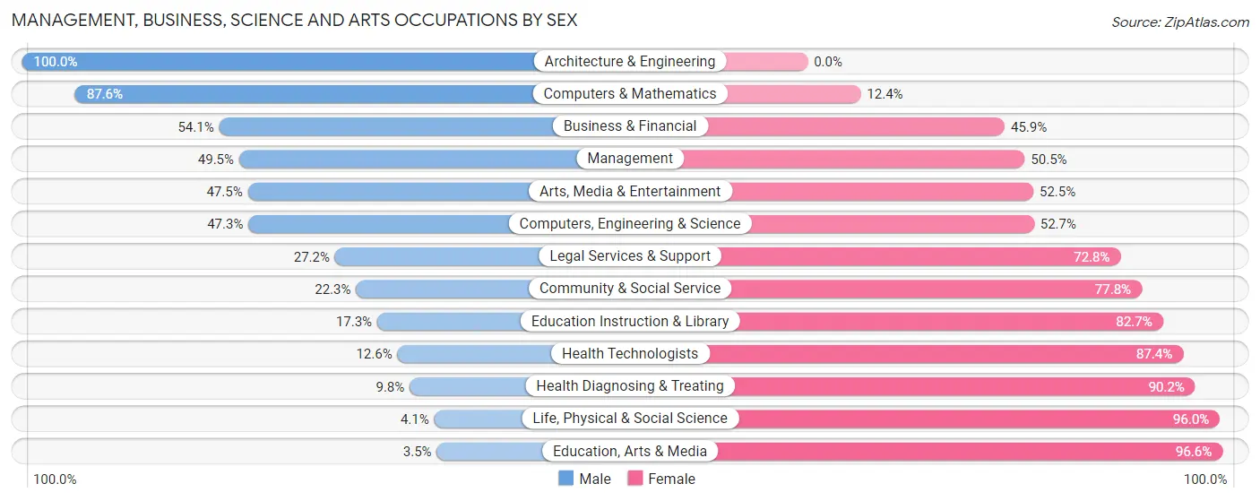 Management, Business, Science and Arts Occupations by Sex in Fallston