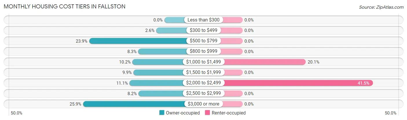 Monthly Housing Cost Tiers in Fallston