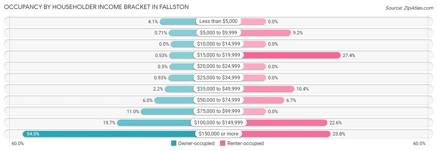 Occupancy by Householder Income Bracket in Fallston