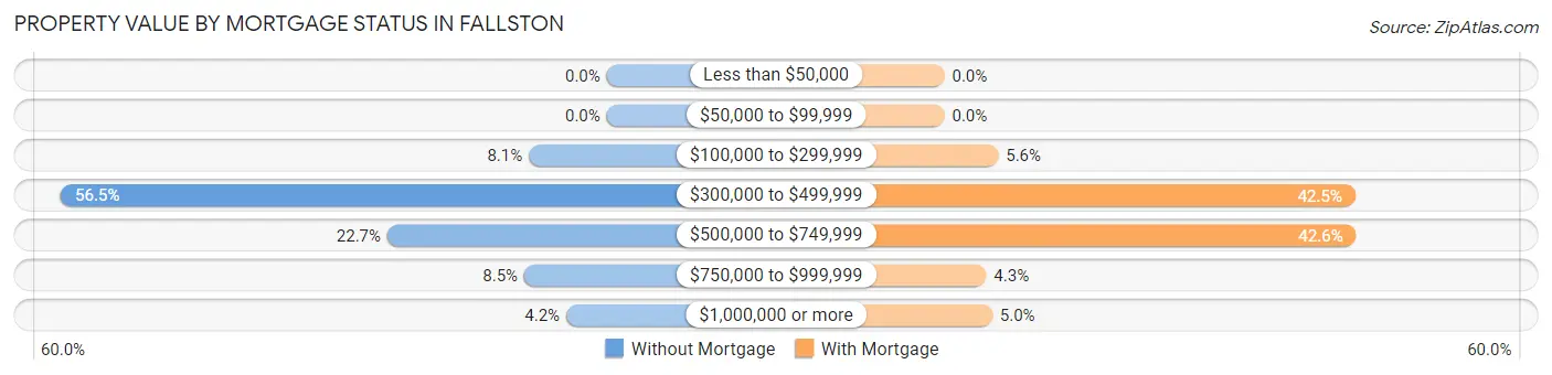 Property Value by Mortgage Status in Fallston