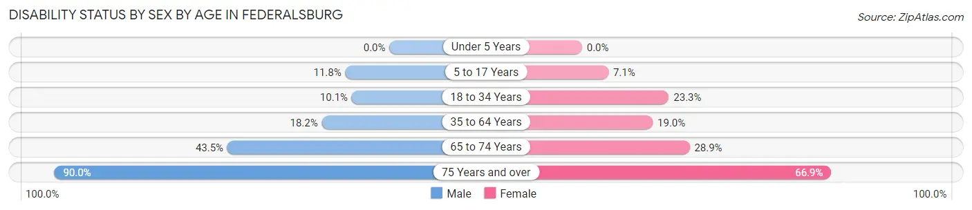 Disability Status by Sex by Age in Federalsburg