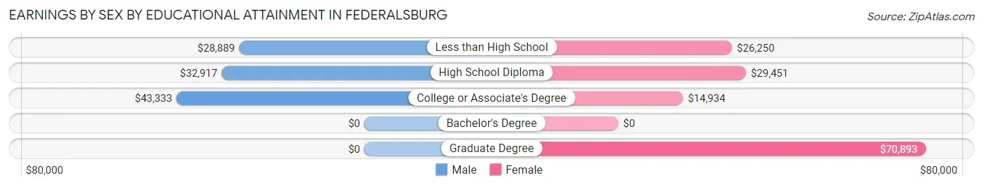 Earnings by Sex by Educational Attainment in Federalsburg