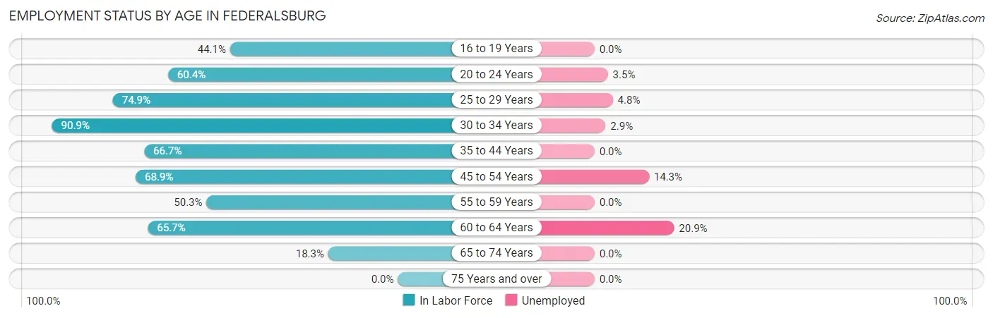Employment Status by Age in Federalsburg