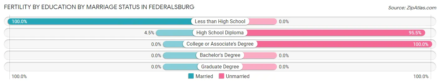 Female Fertility by Education by Marriage Status in Federalsburg