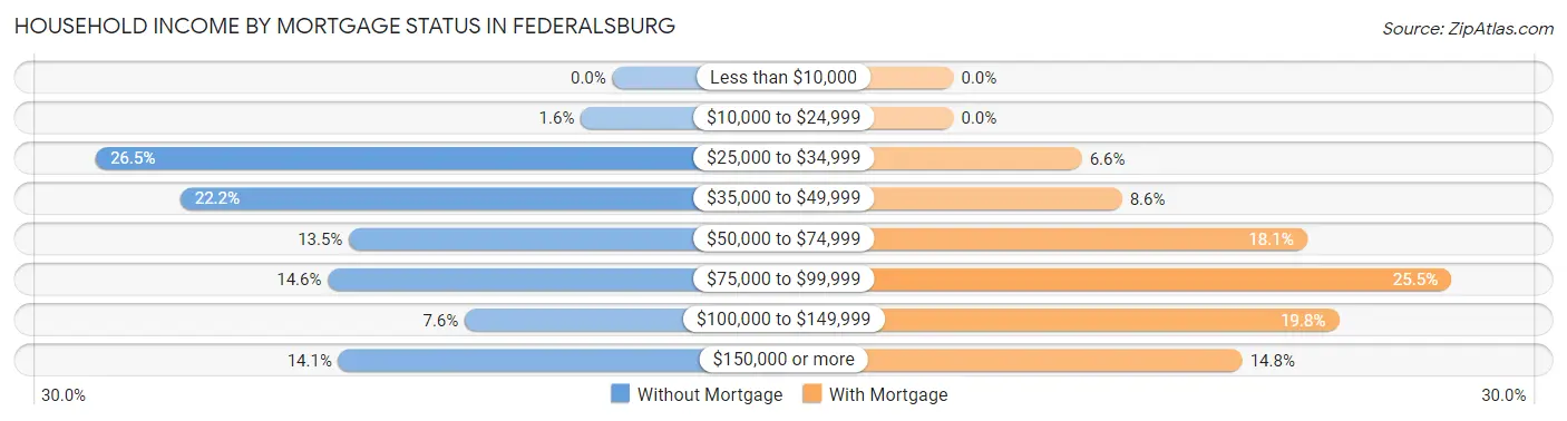 Household Income by Mortgage Status in Federalsburg