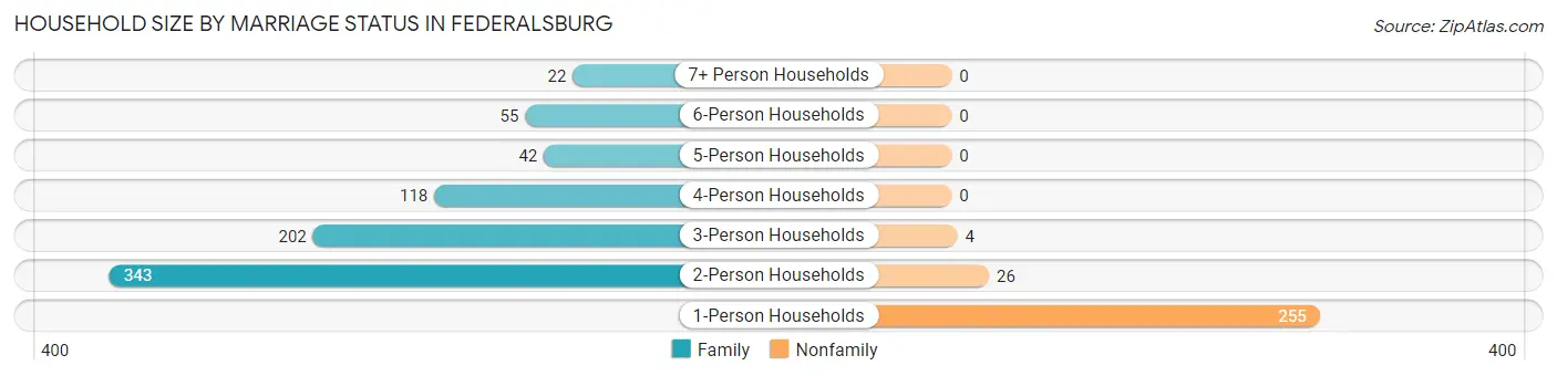 Household Size by Marriage Status in Federalsburg