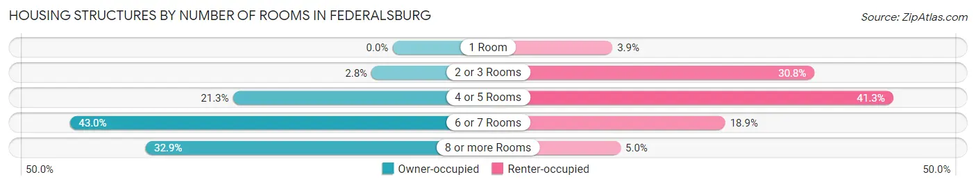Housing Structures by Number of Rooms in Federalsburg