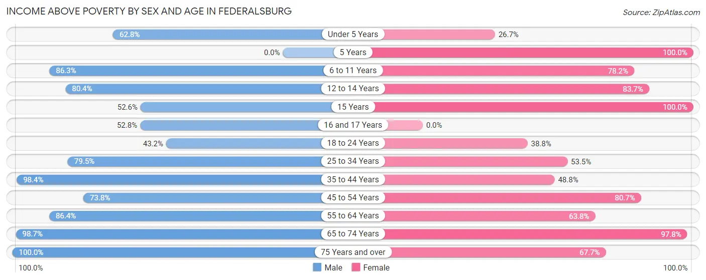 Income Above Poverty by Sex and Age in Federalsburg