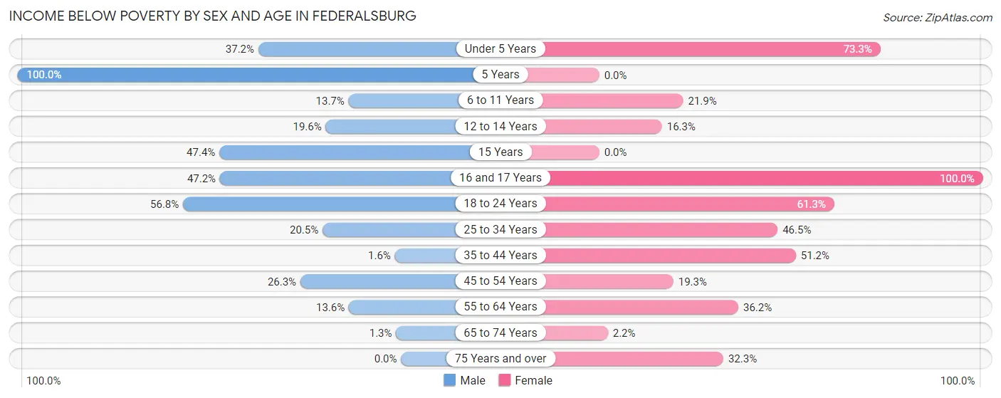 Income Below Poverty by Sex and Age in Federalsburg